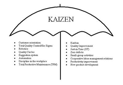 Kaizen umbrella - methods and approaches used in Kaizen