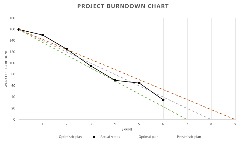 File:Advanced Burndwon Chart.png