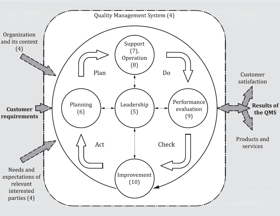 Структура систем управления качеством