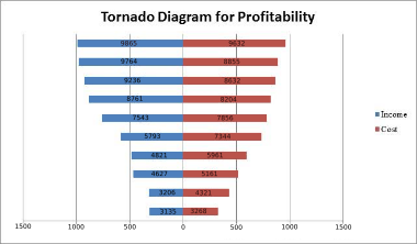 File:Tornado Diagram for Profitability – example.png