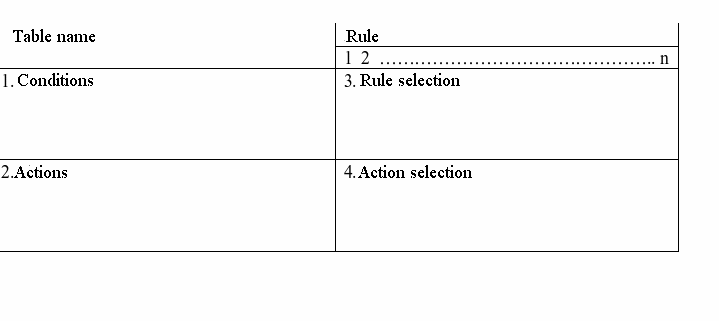 File:Decision table structure.gif