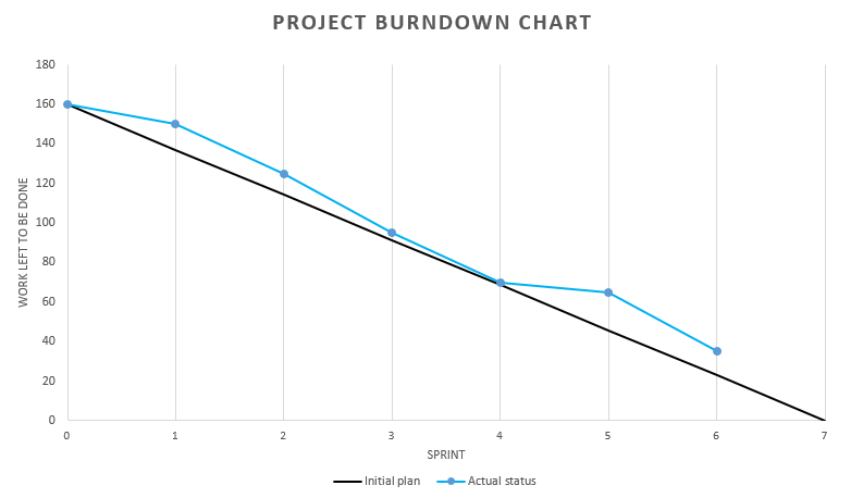 File:Basic Burndown Chart.png