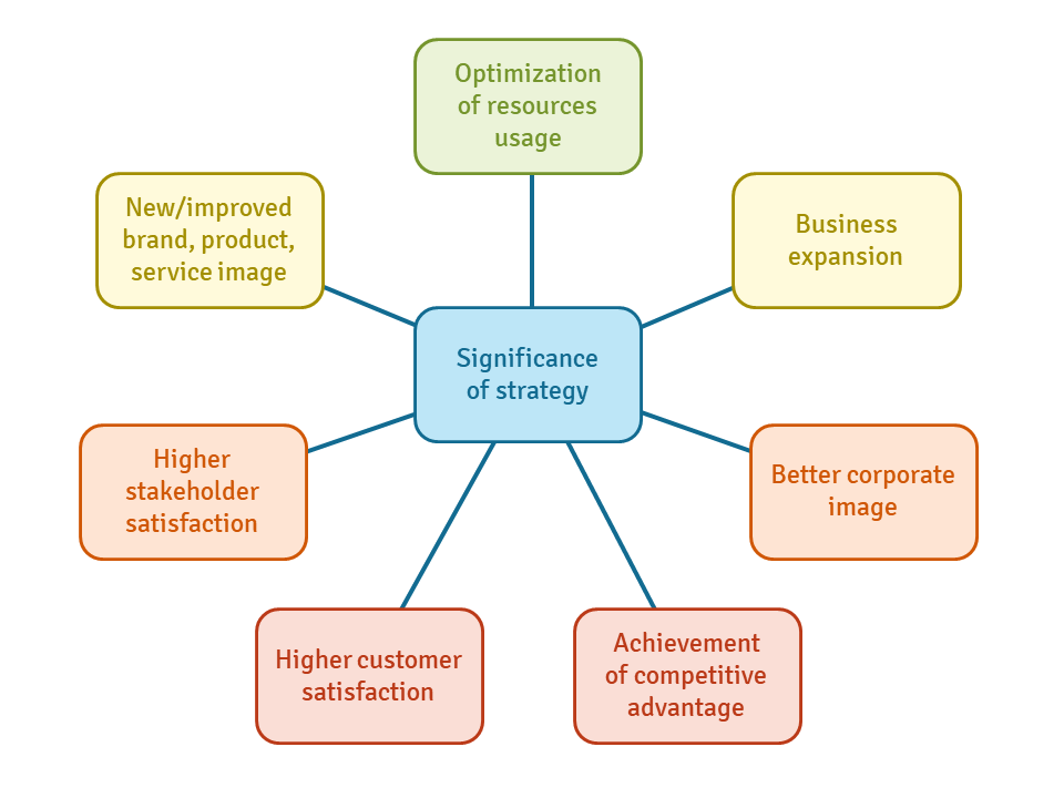 importance of strategic intent