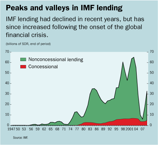File:IMF-lending chart.gif