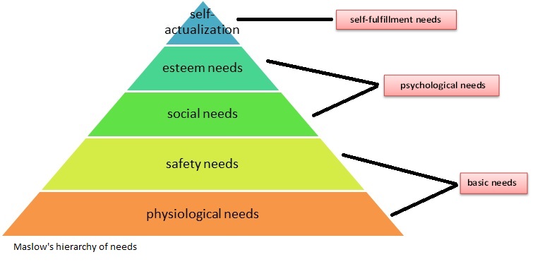 File:Maslow hierarchy of needs.jpg