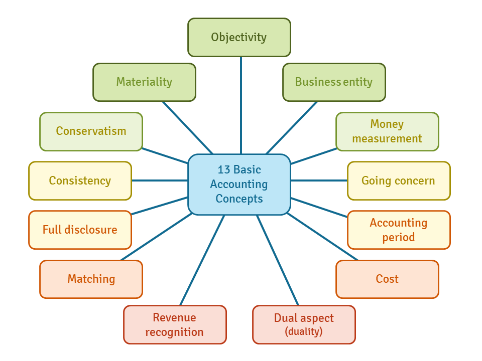 materiality cost principle of accounting