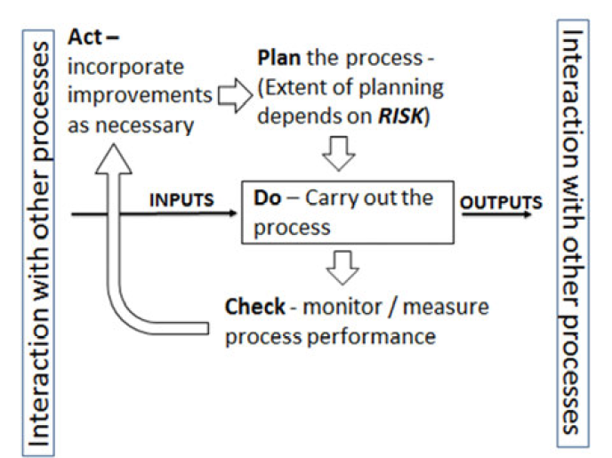 File:Pdca-process-iso-dis-9001-2015.png