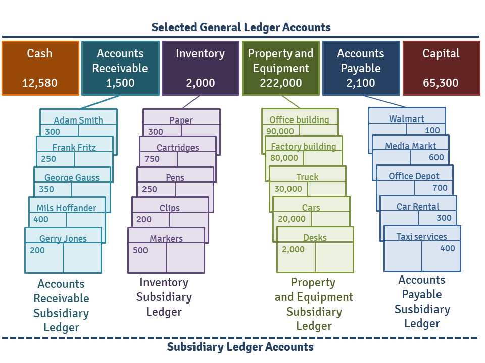 What Is Meant By Subsidiary Account