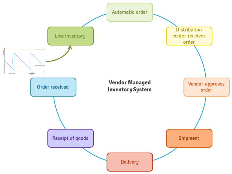 File:Vendor managed inventory system.png