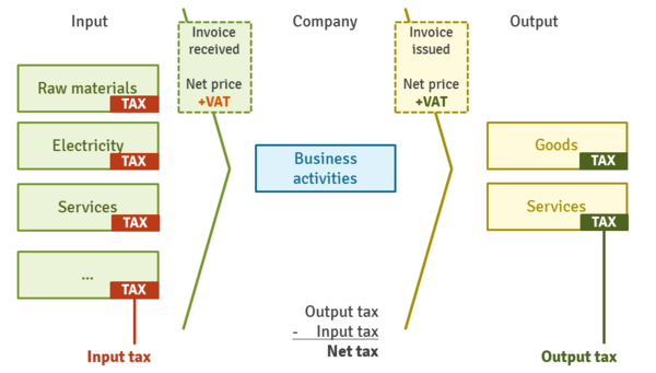 Output Tax CEOpedia Management Online