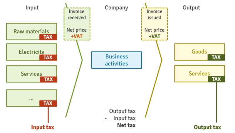 File:Input output tax.png