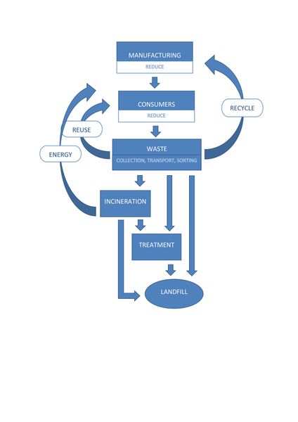 File:Block diagram illustrating overall integrated waste management system.jpg