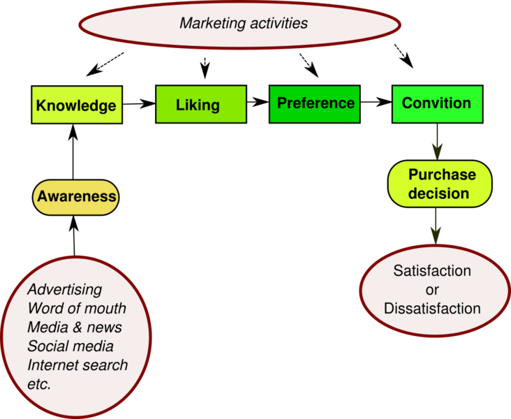 File:Hierarchy of effects model.png