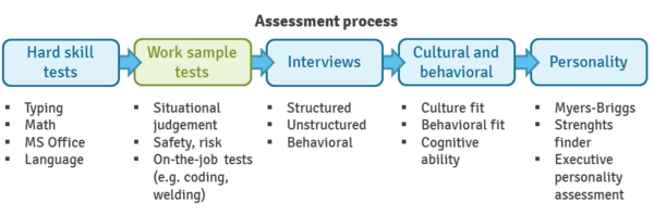 What Is Mean By Work Sample Test