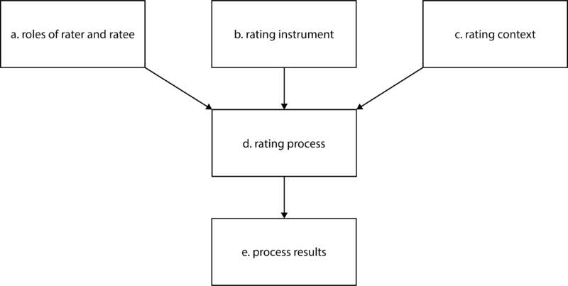 File:Rating process example component model of performance rating.png