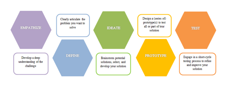 File:Design thinking.png