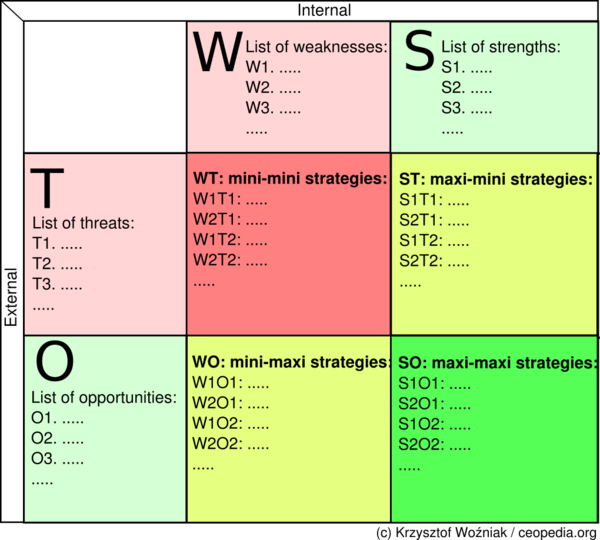 TOWS Analysis - CEOpedia | Management Online