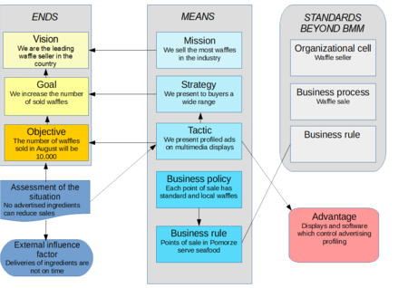 Business Motivation Model - CEOpedia | Management Online