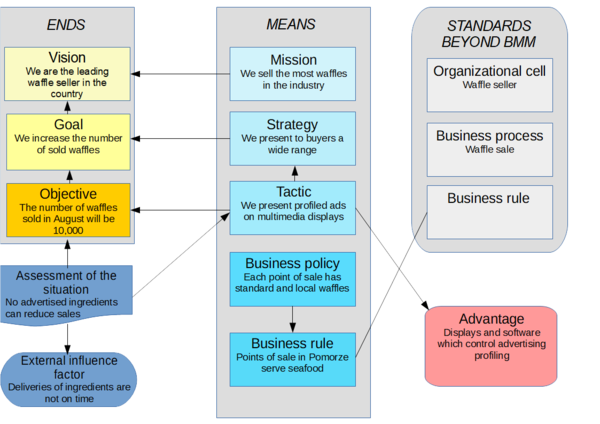 Business Motivation Model - CEOpedia | Management Online