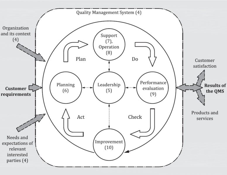 File:Quality management system-2015.png