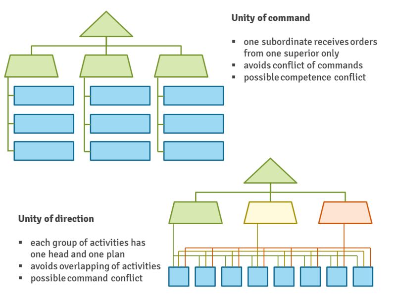 File:Unity of command vs direction.png