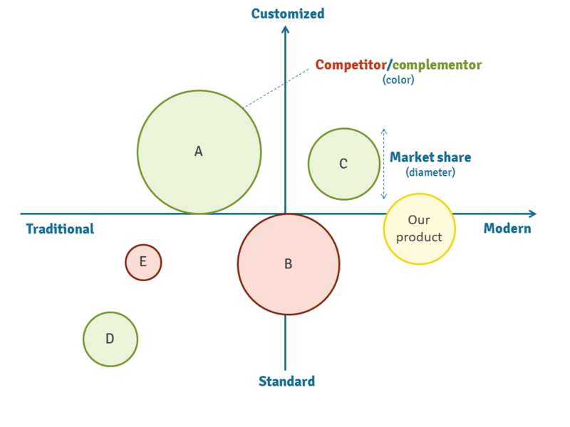 File:Competitor-complementor map.png