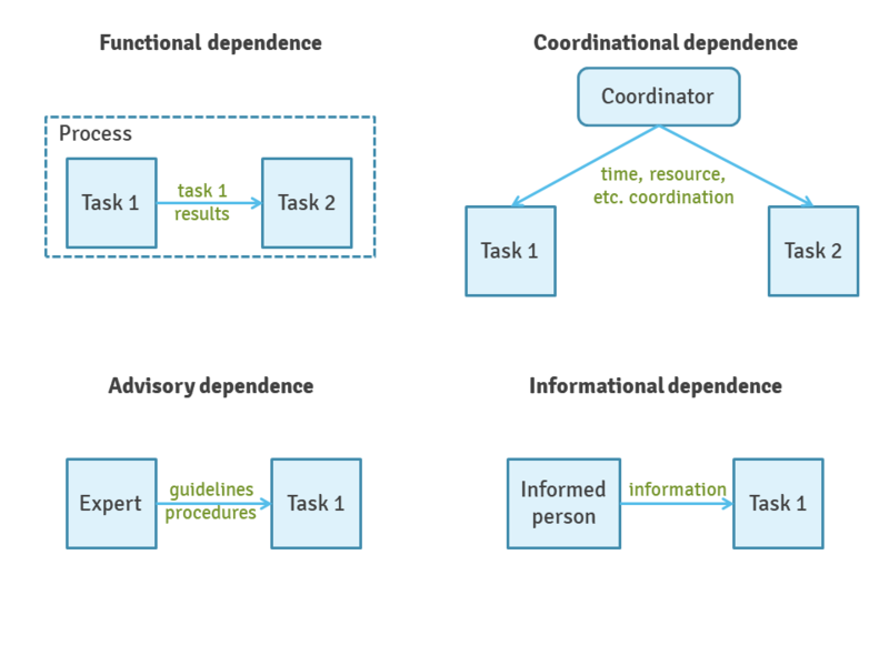 File:Organizational dependencies.png