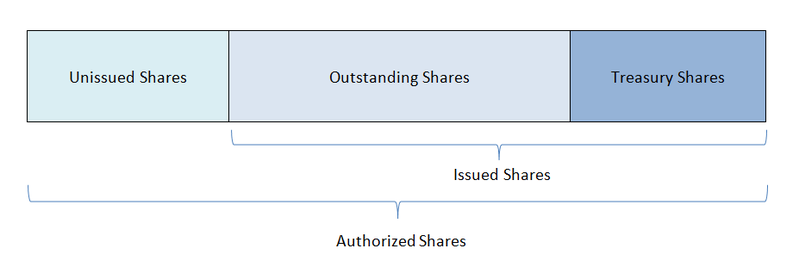 File:Authorized shares.png