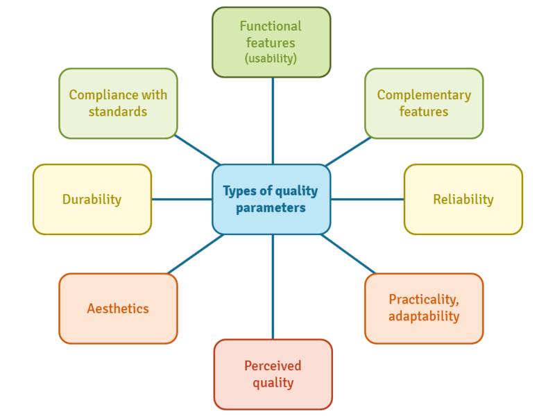 File:Types of quality parameters.png
