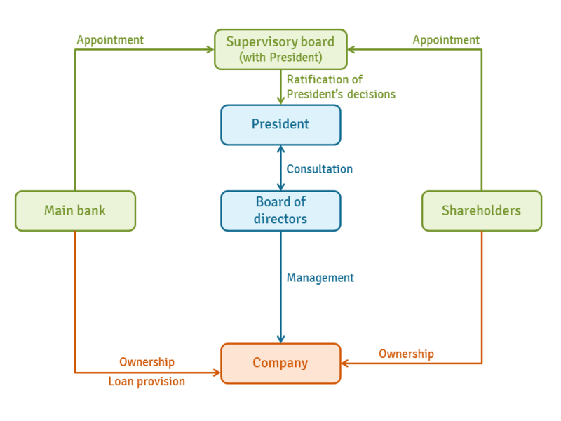 File:Japanese model of corporate governance.png