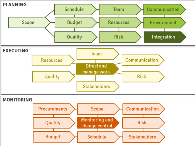 File:System approach to project management.png