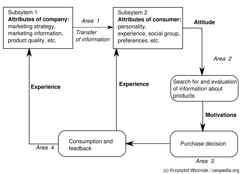 File:Nicosia model of consumer behaviour.png