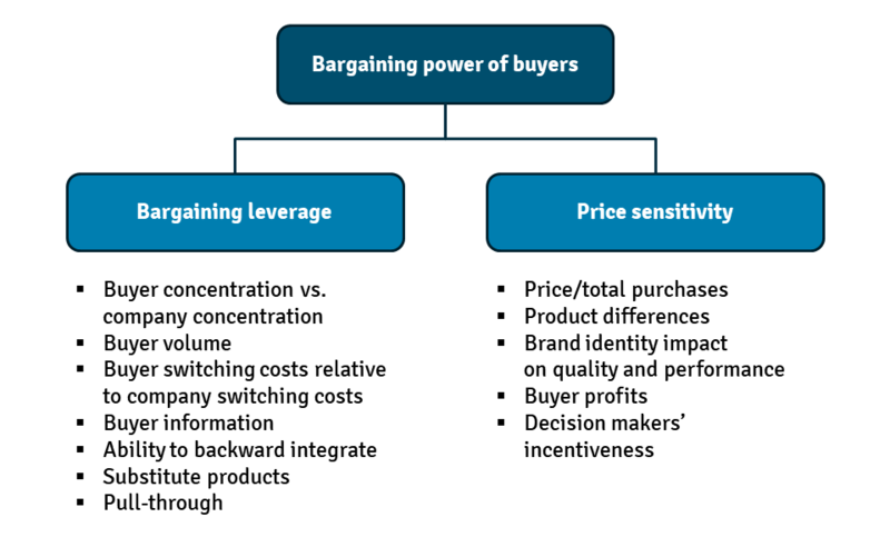 File:Bargaining power of buyers.png
