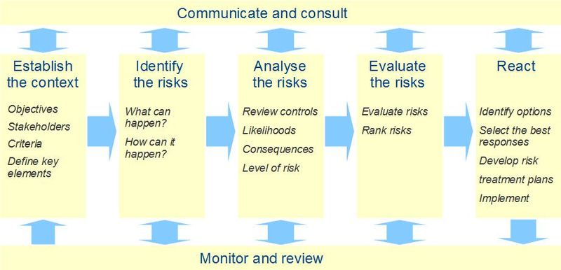 File:Risk management process.jpg