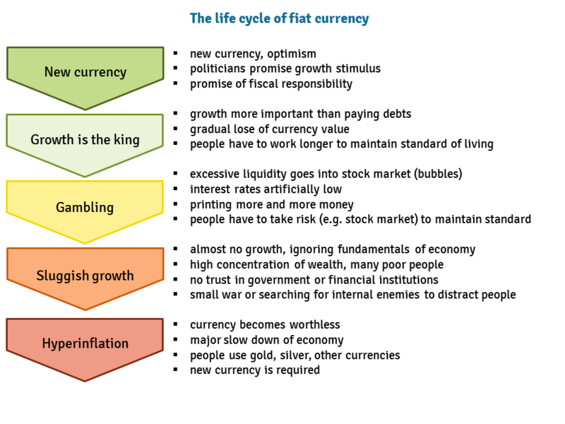 File:Life cycle of fiat currency.png