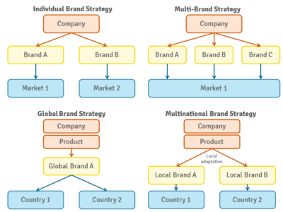Multi-Brand Strategy in the Modern Market - Labbrand