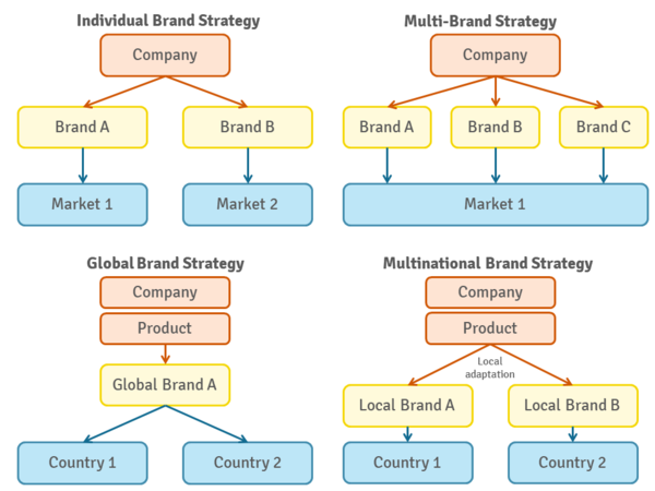 Multi Brand Strategy - CEOpedia | Management Online