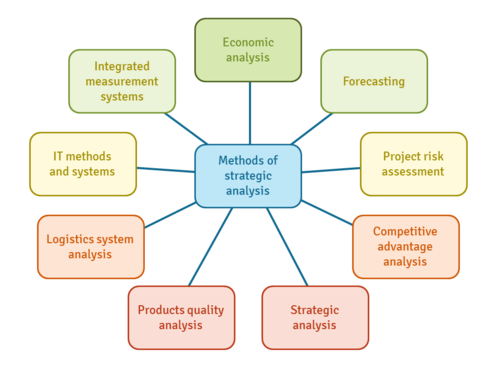 Fig.1. Strategic analysis methods groups
