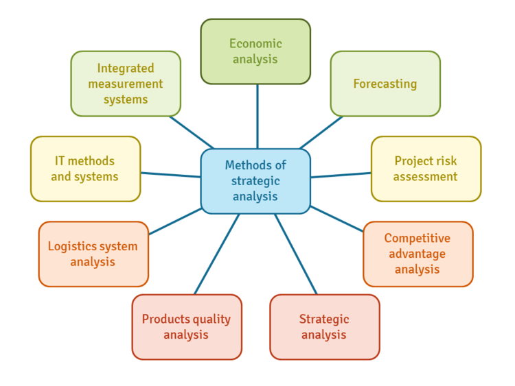 research issues in strategic management