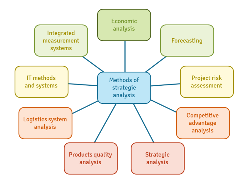 File:Methods of strategic analysis.png