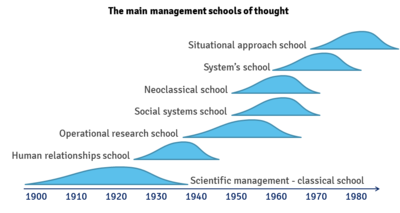 the development of management thought