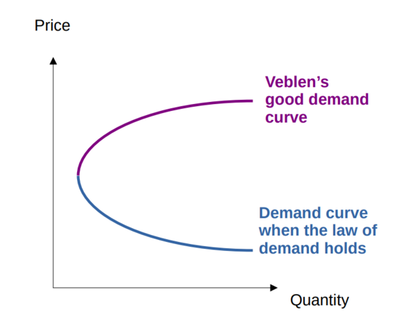 Veblen Effect Ceopedia Management Online