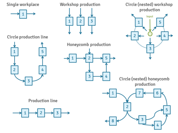 Organization of production - CEOpedia