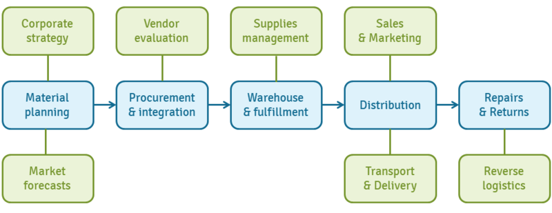File:Supply logistics subsystem.png