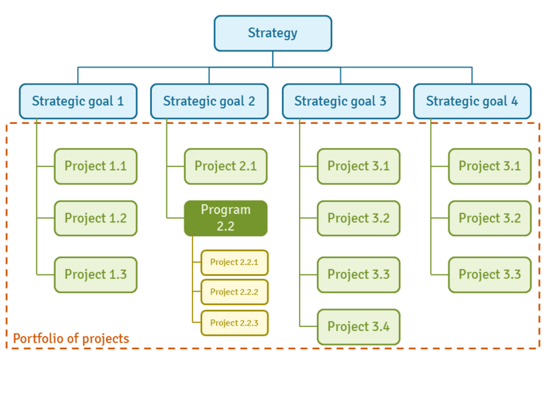 File:Management by projects.png