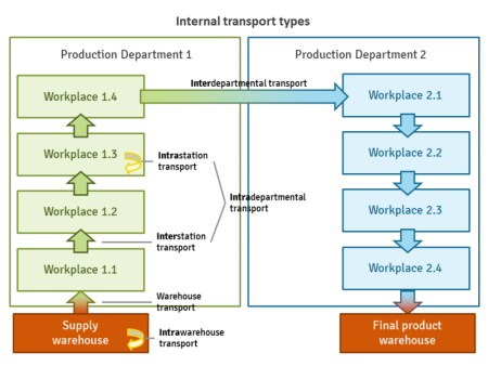 Internal transport system - CEOpedia