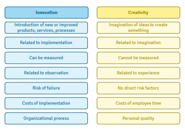 innovation-is-not-creativity-or-invention-strategies-by-design