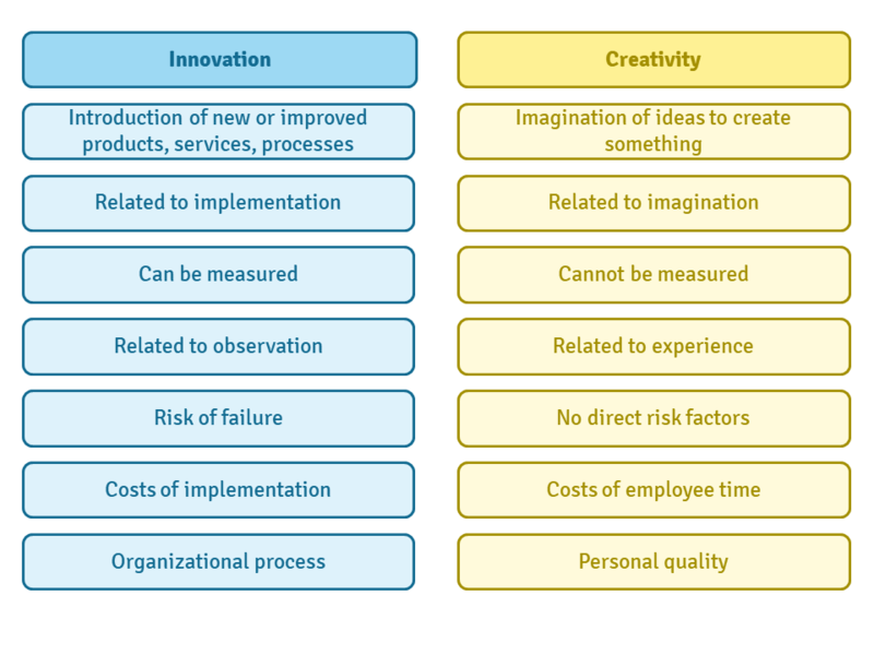 File:Innocvation vs creativity.png