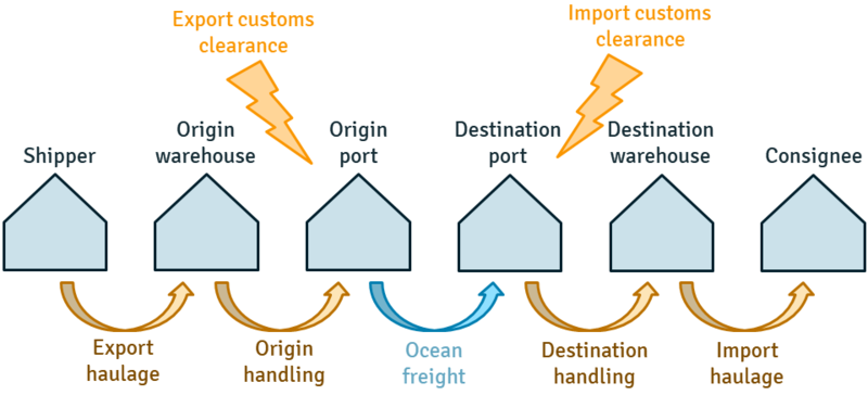 File:Shipping process.png