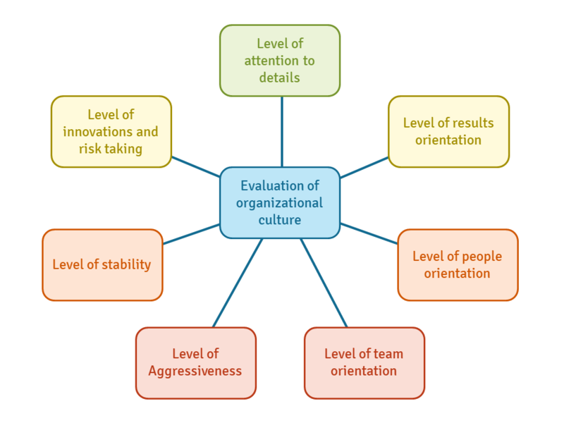 File:Evaluation of organizational culture.png